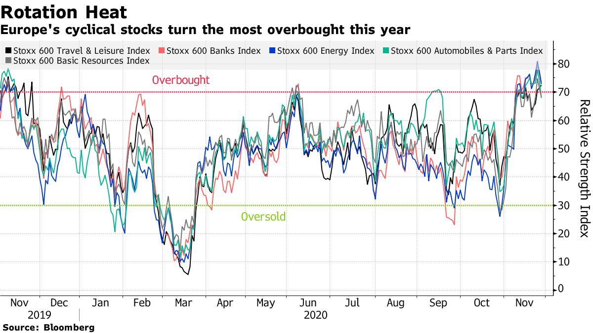 Cyclical stocks in Europe are the most overbought this year