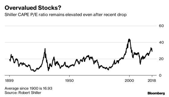 U.S. Stocks Still as Much as 14% Overvalued After Drop, NAB Says