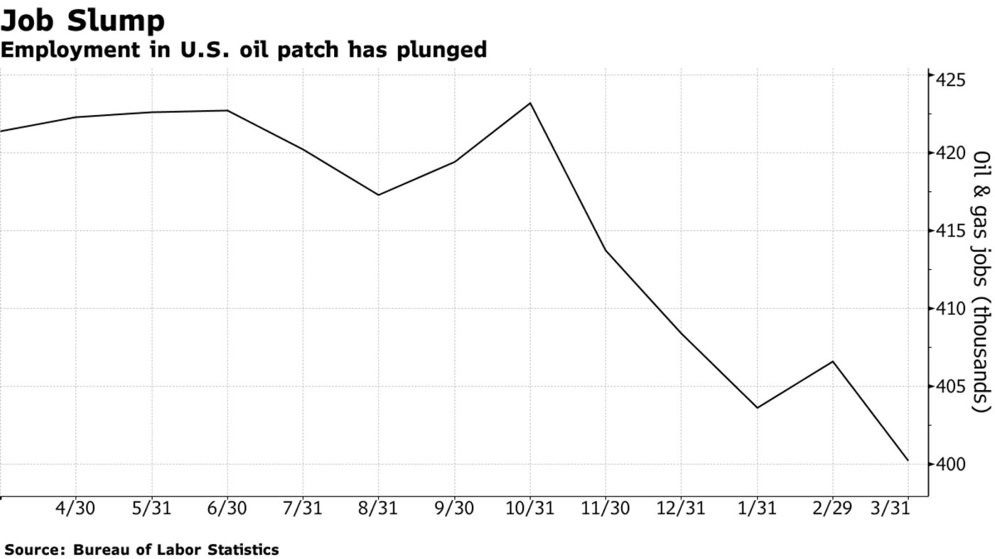 Employment in U.S. oil patch has plunged