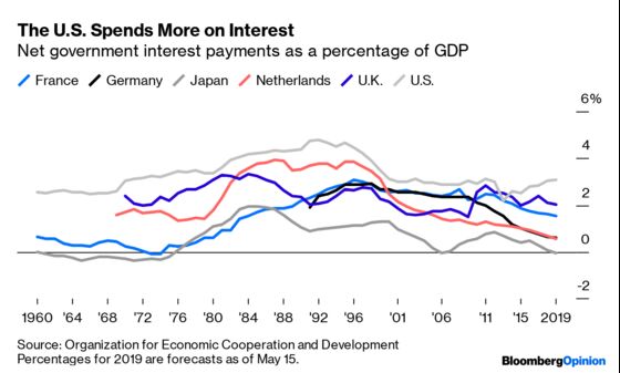 The U.S. Is Spending More on Debt Even as Other Rich Countries Spend Less
