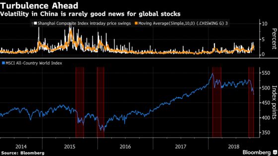 China's Violent Swings Often Mean Danger for Global Equities