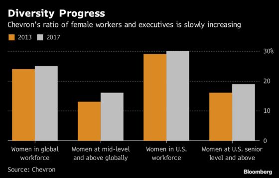 Big Oil Battles Gender Problem That May Take Decades to Fix