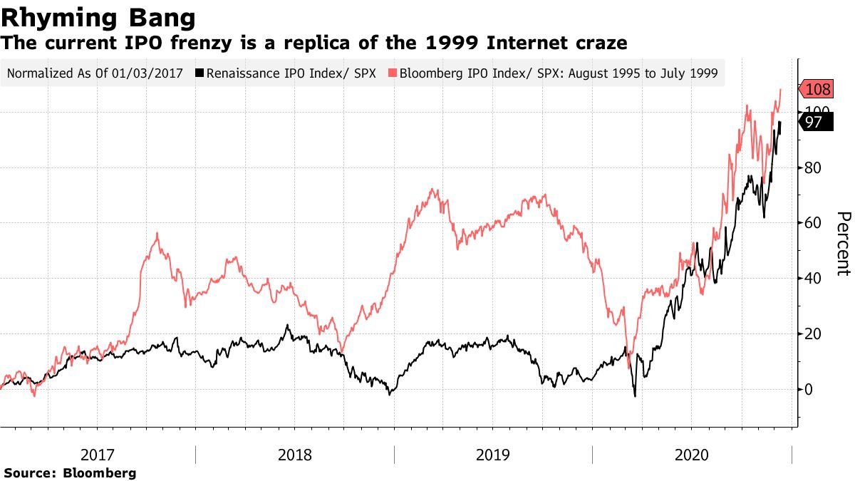 The current IPO frenzy is a replica of the 1999 Internet craze