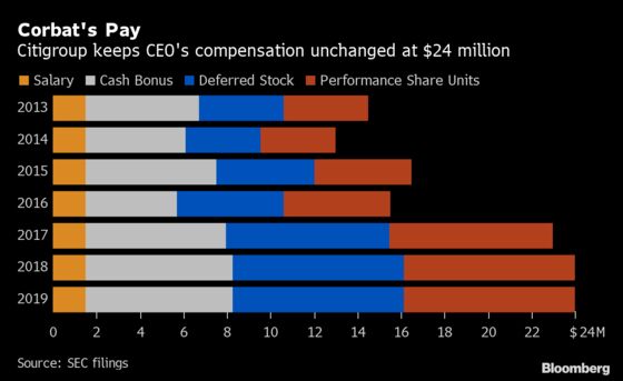 Citigroup Keeps Michael Corbat’s Pay Unchanged at $24 Million for 2019