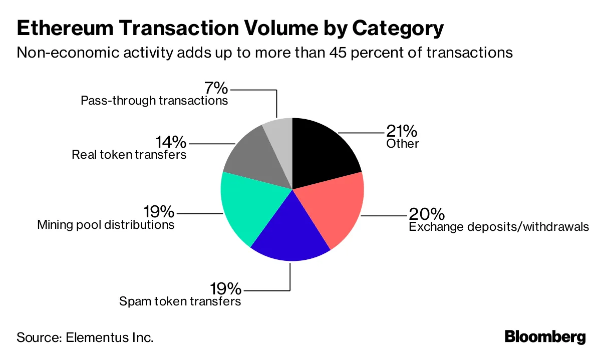 Up to Two-Thirds of Bitcoin Transactions Have No Economic Value - Bloomberg