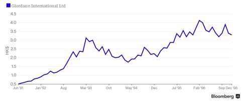 Giordano Stock Price