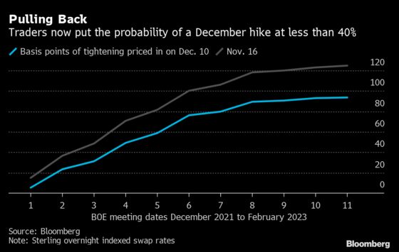 Omicron Seen Trumping Inflation for Bank of England This Week