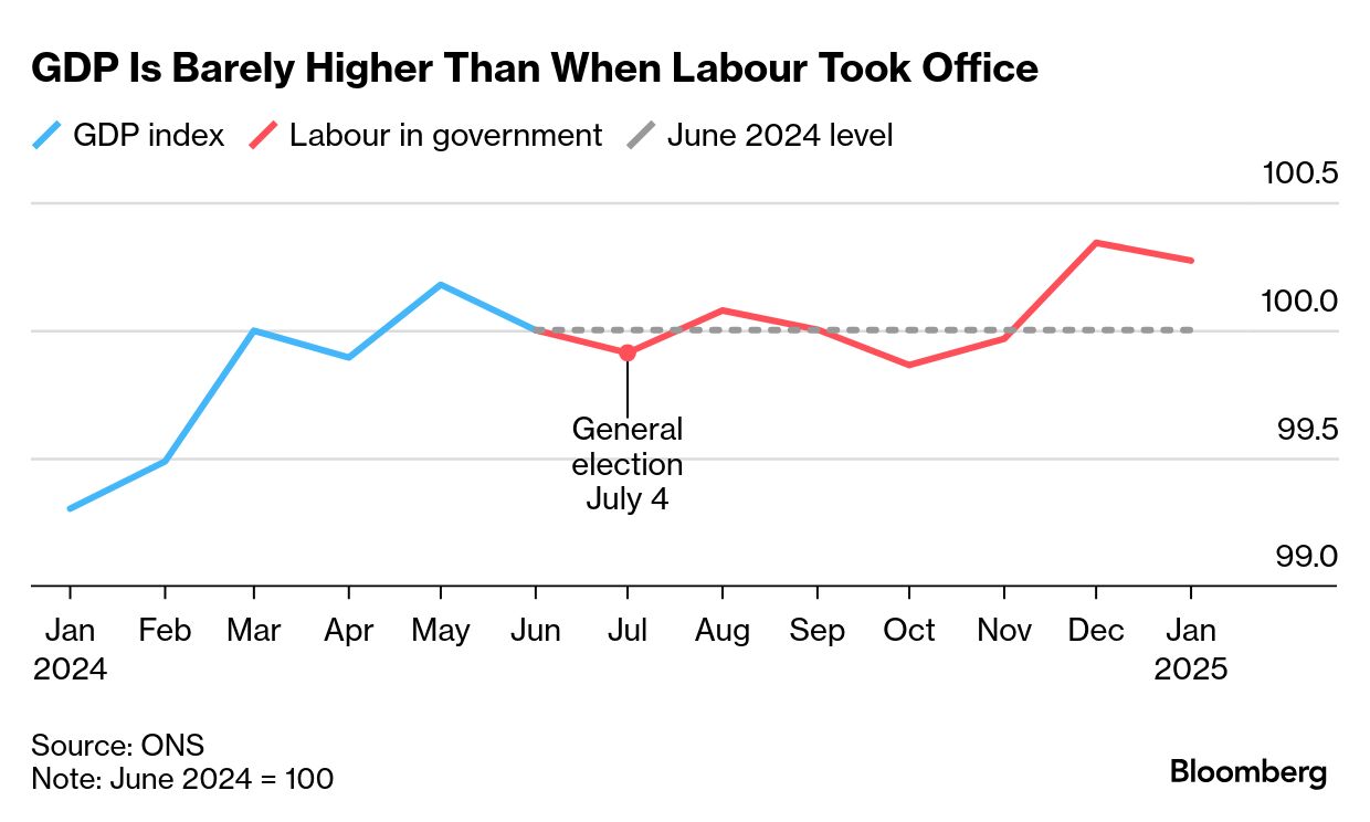 英国、1月は予想外のマイナス成長－労働党政権に圧力 - Bloomberg