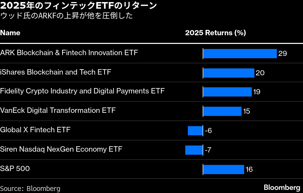 ウッド氏のフィンテックETF、25年に29%リターン－AI株で逆風乗り切る - Bloomberg