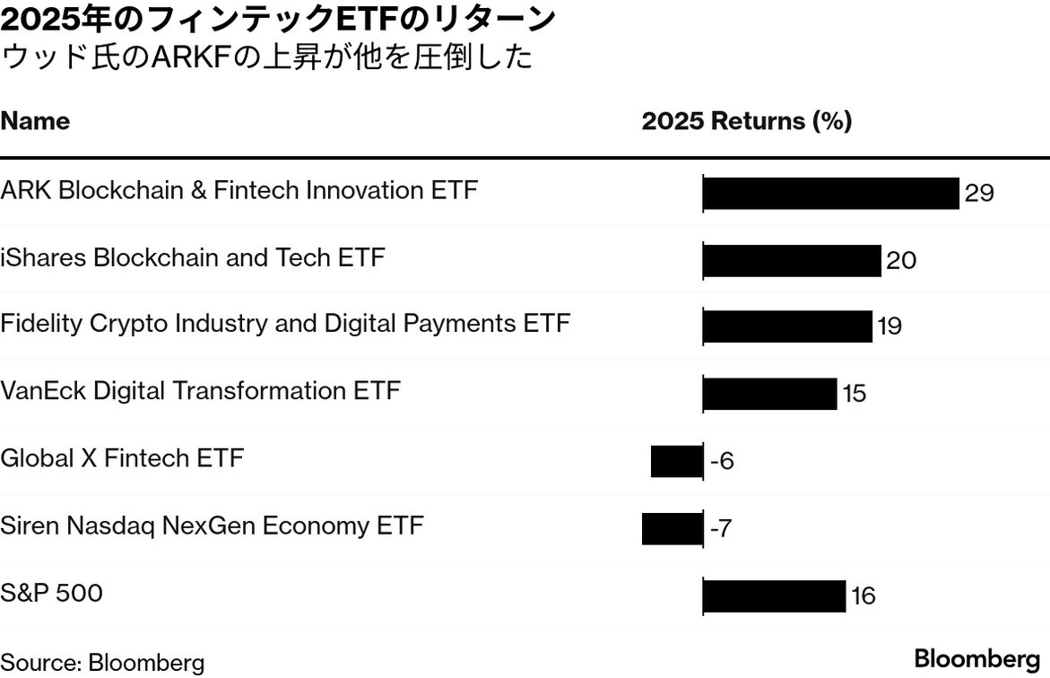 ウッド氏のフィンテックETF、25年に29%リターン－AI株で逆風乗り切る - Bloomberg