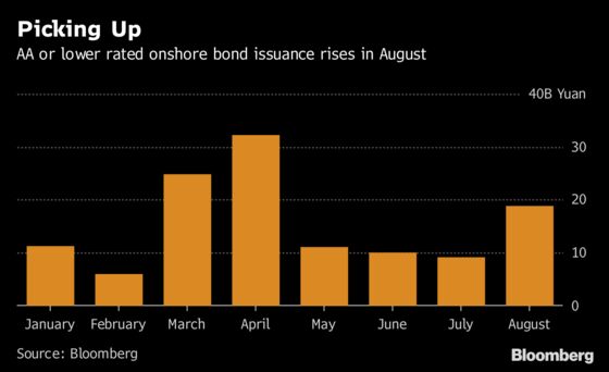 China's Junk Bonds Riding High Again With August Sales Spike