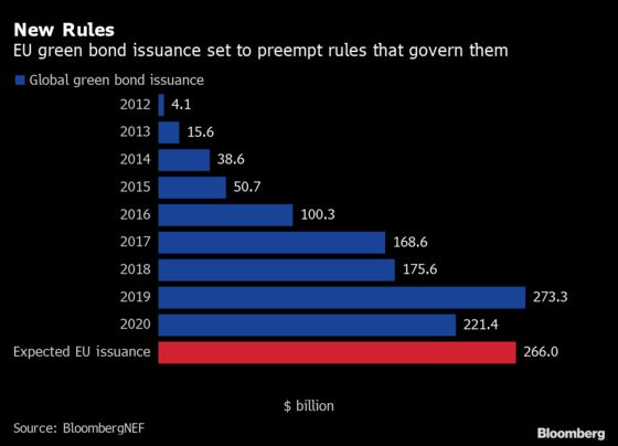 EU’s Green Bonds Set to Preempt Rules That Will Govern Them