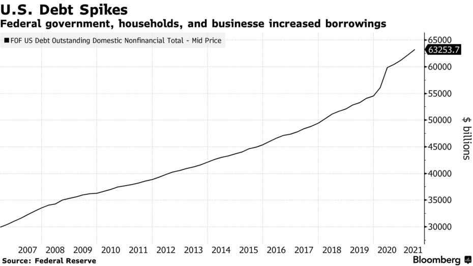 Federal government, households, and businesse increased borrowings