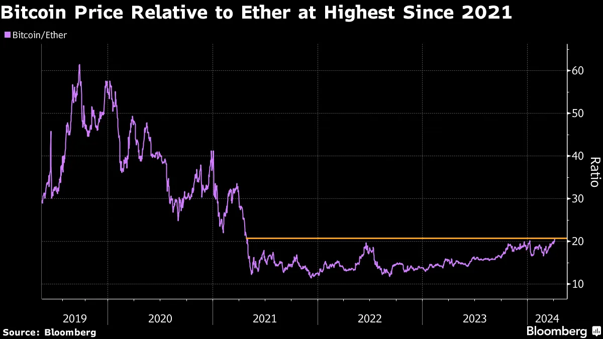 Bitcoin-Ether (BTC-ETH) Ratio Flashes Potential Warning About Crypto Rally  - Bloomberg