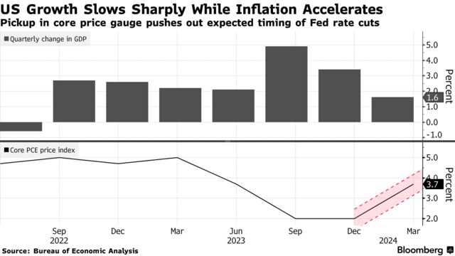 US Growth Slows Sharply While Inflation Accelerates | Pickup in core price gauge pushes out expected timing of Fed rate cuts