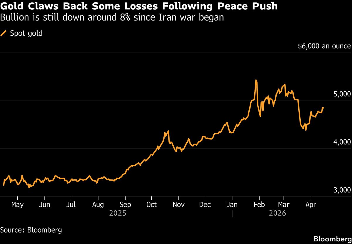 Gold Holds Gain as Renewed Push for US-Iran Talks Eases Risks.