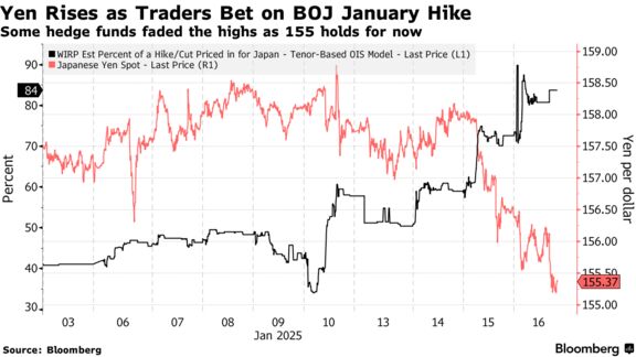 Yen Rises as Traders Bet on BOJ January Hike | Some hedge funds faded the highs as 155 holds for now