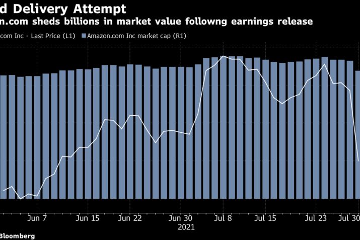 Biggest Caps Swell Up Even More