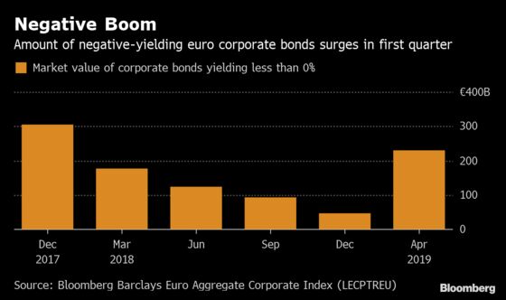 Negative Yields Engulf Europe Inc.