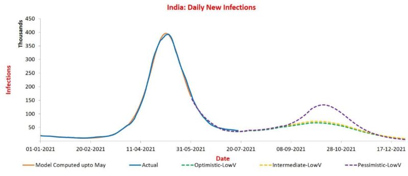 India's Third Wave