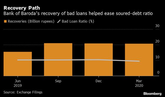 Bank of Baroda Expects Capital Boost From Bad Loan Recoveries