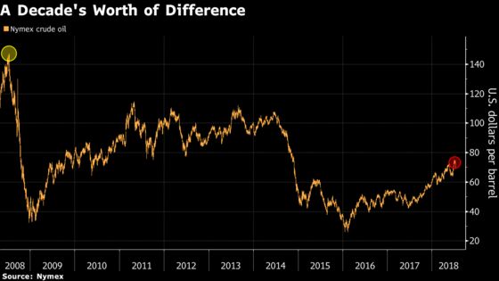 Oil Celebrates 10th Anniversary of Record High With Huge Plunge