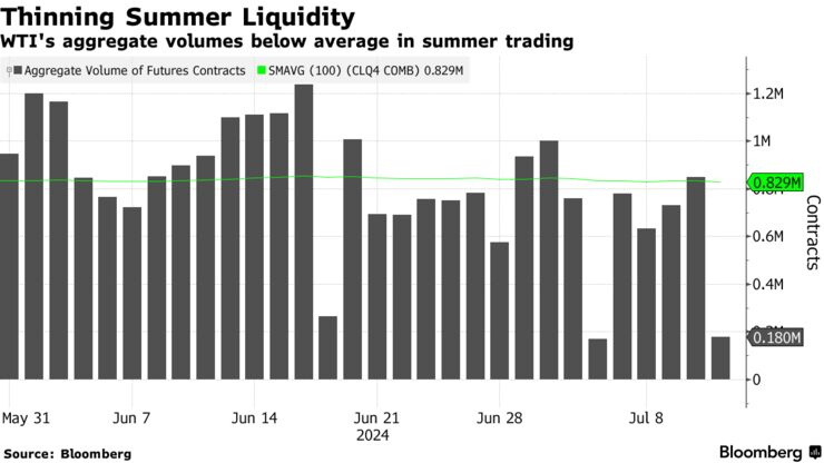 Thinning Summer Liquidity | WTI's aggregate volumes below average in summer trading