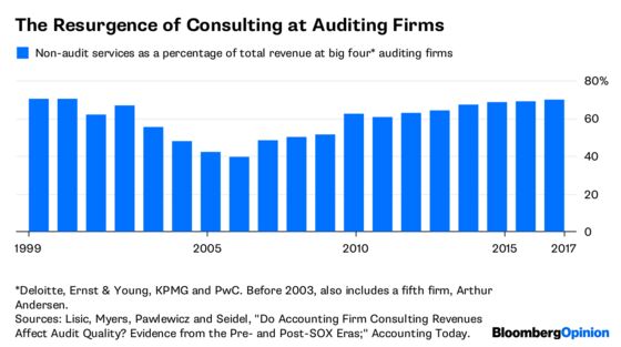 Maybe the Big Four Auditing Firms Do Need to Be Broken Up