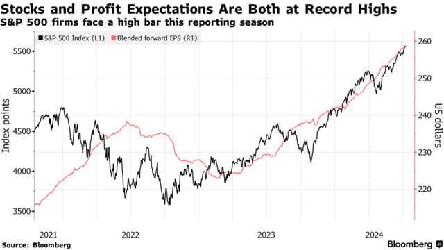 Stocks and Profit Expectations Are Both at Record Highs | S&P 500 firms face a high bar this reporting season