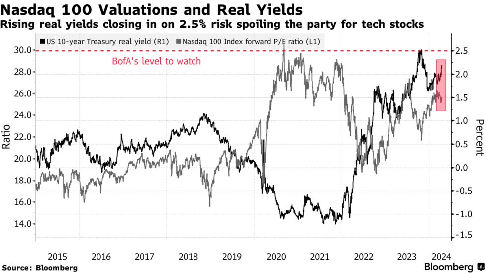 バブル相場の典型、現在の値動きについてＢｏｆＡが警鐘 - Bloomberg