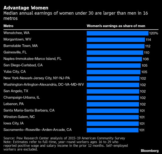 In New York City, Young Women Outearn Men