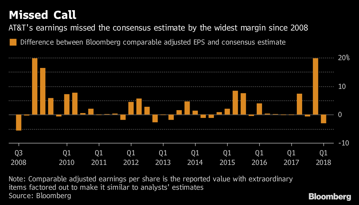 AT&T Declines After Slump Puts More Pressure On Time Warner Deal ...