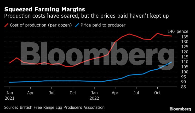 Squeezed Farming Margins | Production costs have soared, but the prices paid haven't kept up