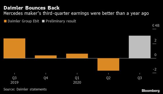 Daimler Posts $3.6 Billion Profit on Car Recovery, Cost Cuts