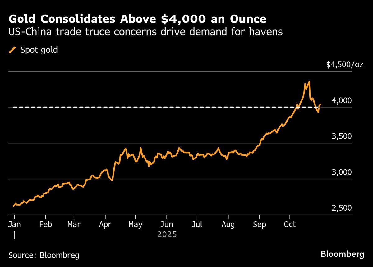 Gold Holds Gains as Traders Assess Strength of US-China Truce