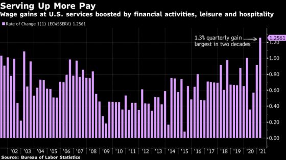 Inflation Brews for U.S. Producers While Services Wages Pick Up