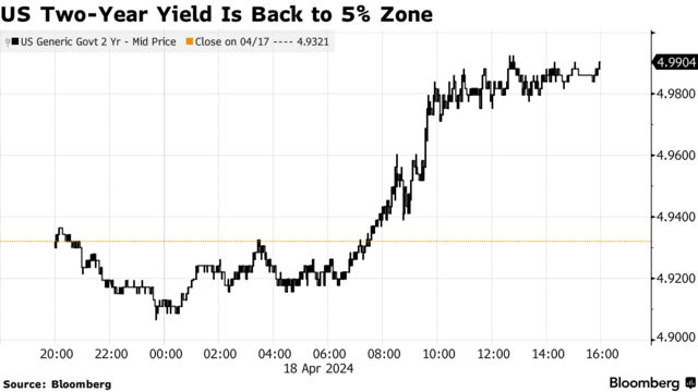 US Two-Year Yield Is Back to 5% Zone