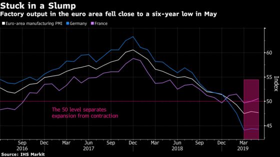 Euro-Area Manufacturing Remained Stuck in Its Slump in May