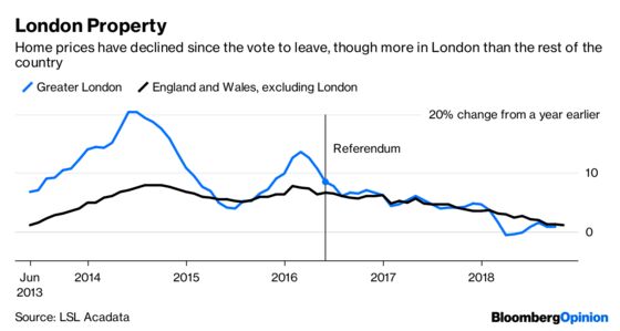 Brexit Knocks the Wind Out of the U.K. Economy