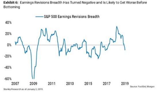 Morgan Stanley Says Too Early to Call All Clear on S&P 500