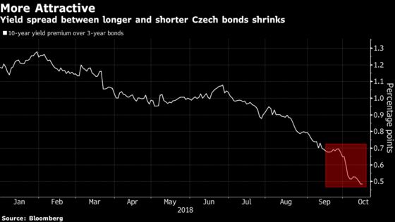 Trailblazing Rate Hikes Herald End of an Era for Czech Bonds