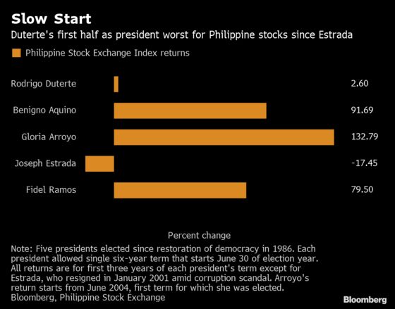 Top Funds See Philippine Stocks Up 25% Under Duterte Policies