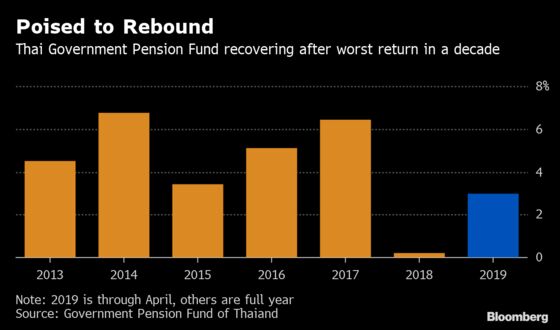 Thai $28 Billion Fund Stays Away from Stocks as Tariffs Bite