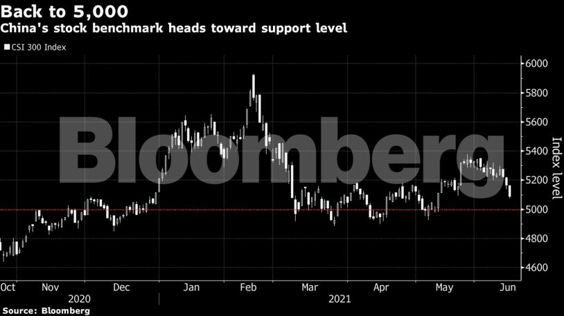 China's stock benchmark heads toward support level