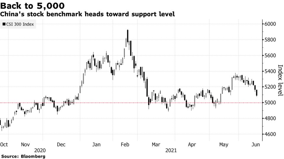 China's stock benchmark heads toward support level