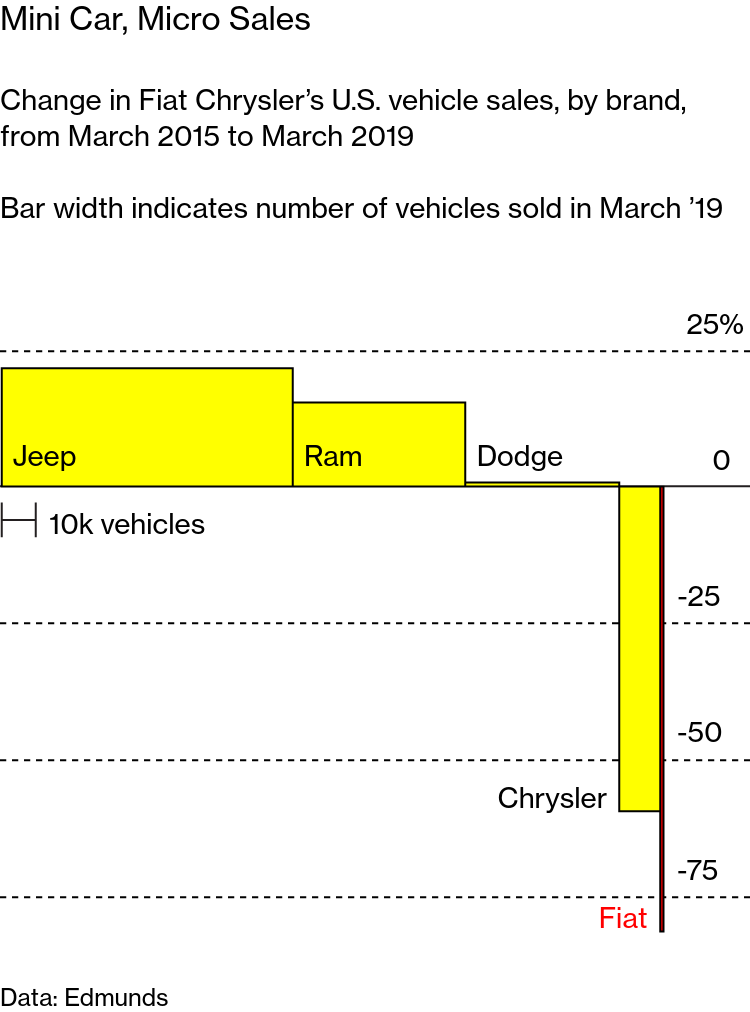 Unveiling the Root Causes of Fiat's Decline in the U.S. Auto Market 🚗🇺🇸