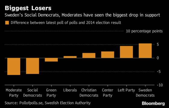 Establishment Faces Drubbing as Swedish Vote Heads for Gridlock