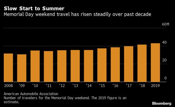 Sheltering Americans Give Record Chill to Tourism This Summer