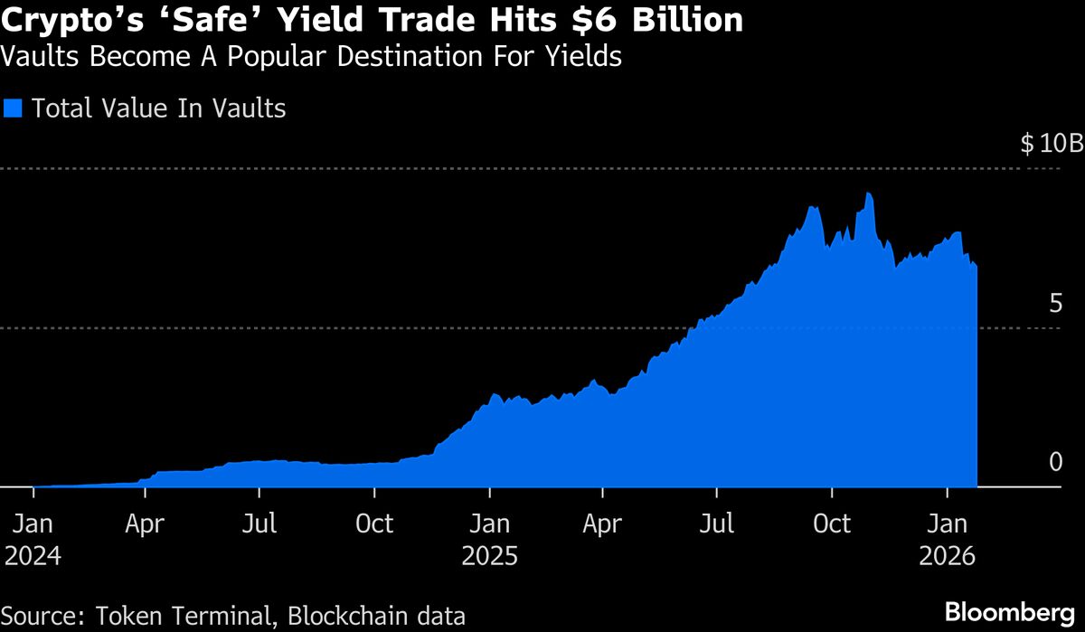 Crypto’s ‘Safe’ Yield Trade Hits $6 Billion After 2022 Blowups