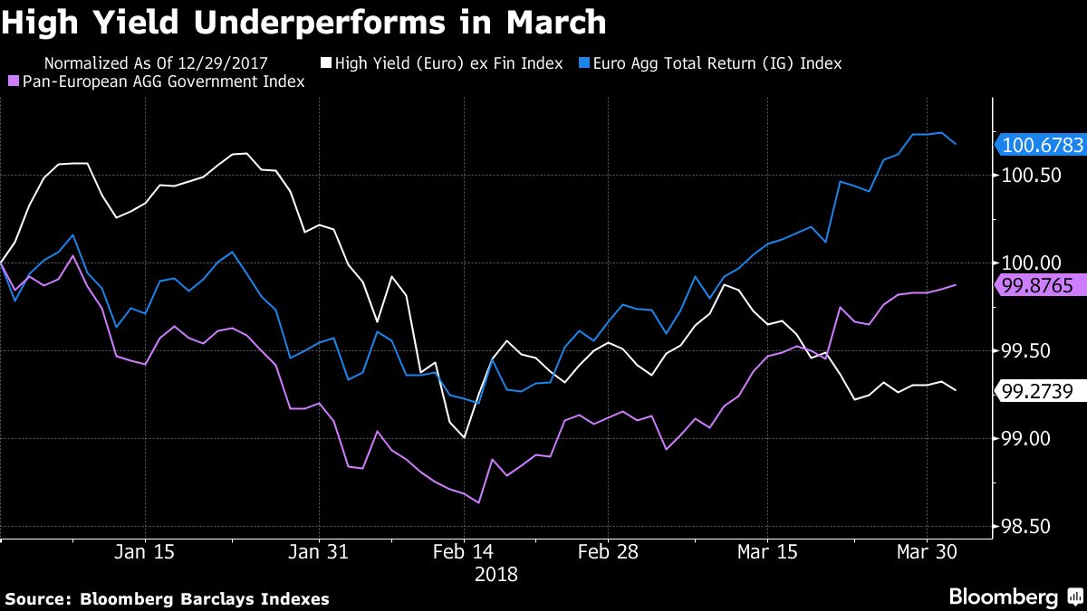 High-Yield Primary Market Set for Repricing After Bumpy Quarter - Bloomberg